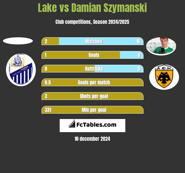 Lake vs Damian Szymański h2h player stats