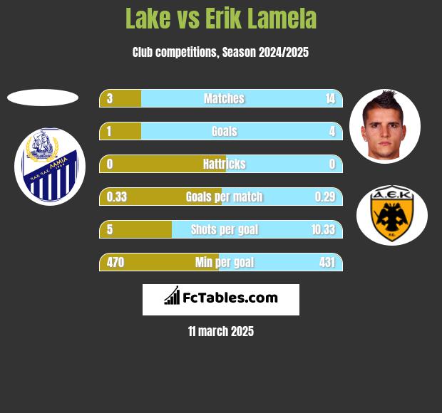 Lake vs Erik Lamela h2h player stats