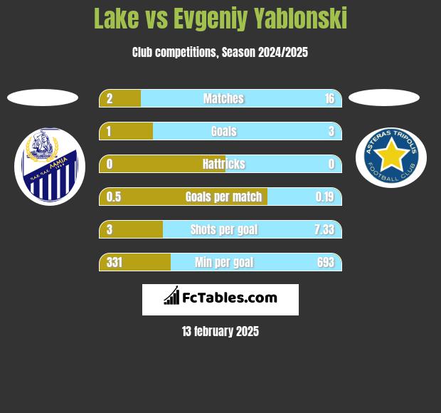 Lake vs Evgeniy Yablonski h2h player stats