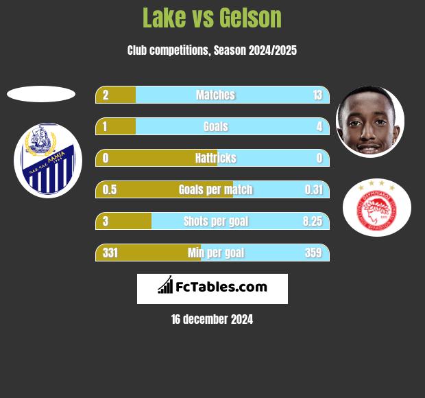 Lake vs Gelson h2h player stats