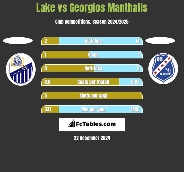 Lake vs Georgios Manthatis h2h player stats