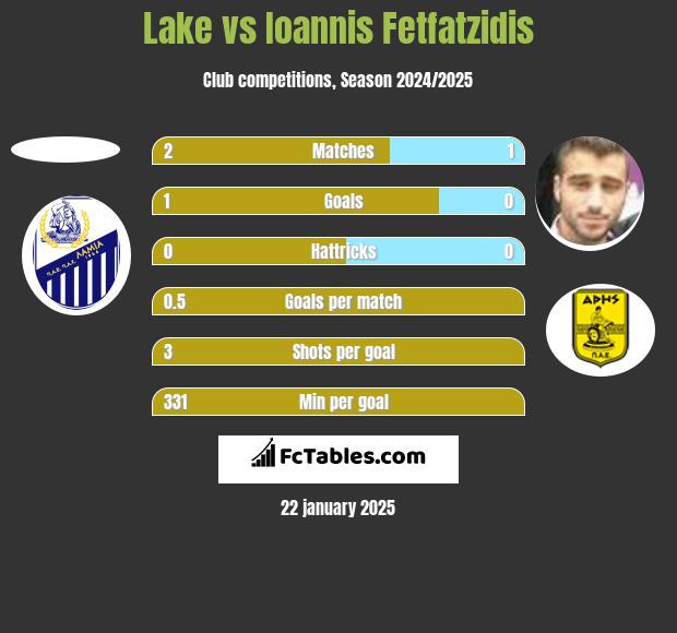 Lake vs Giannis Fetfatzidis h2h player stats