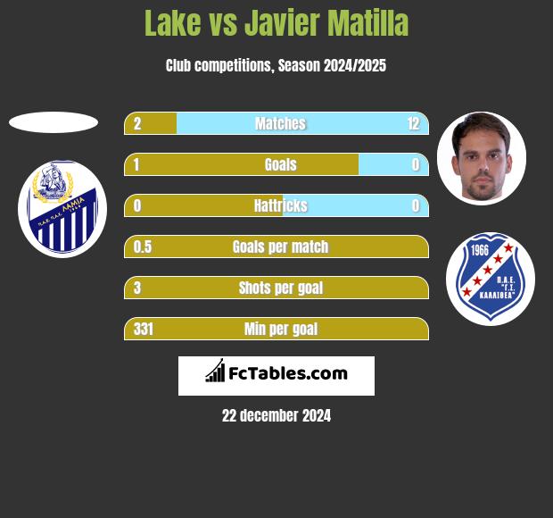 Lake vs Javier Matilla h2h player stats