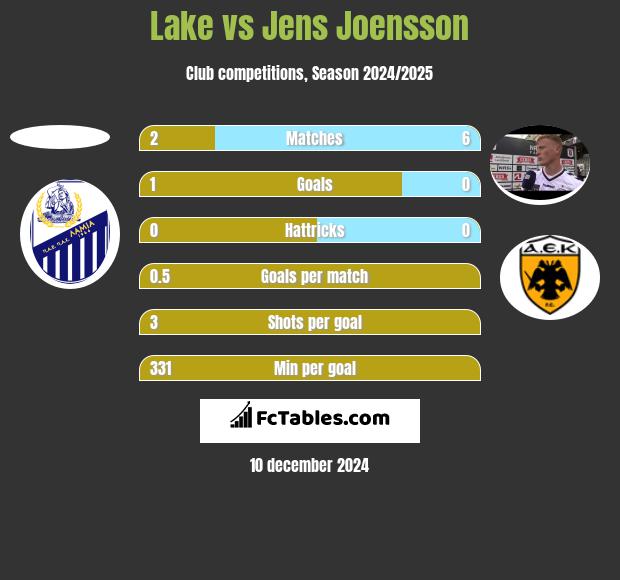 Lake vs Jens Joensson h2h player stats