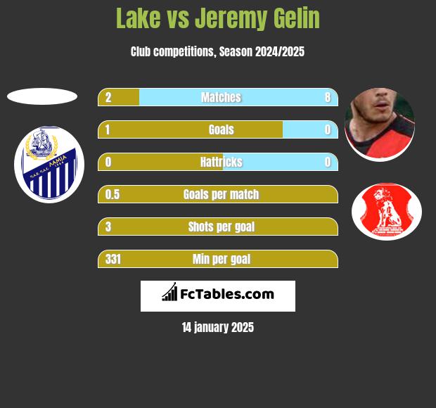 Lake vs Jeremy Gelin h2h player stats