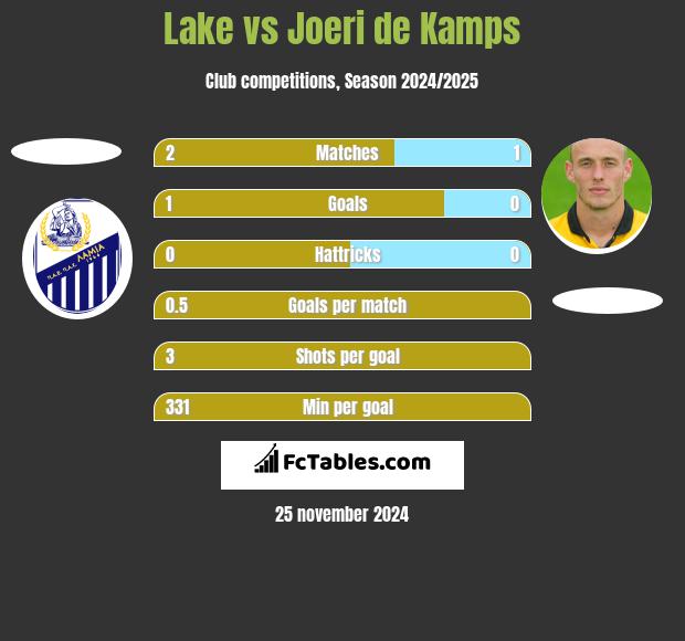 Lake vs Joeri de Kamps h2h player stats