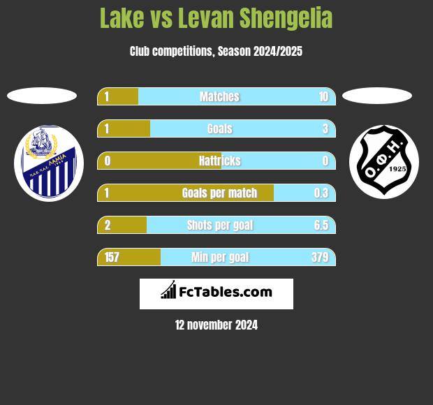 Lake vs Levan Shengelia h2h player stats