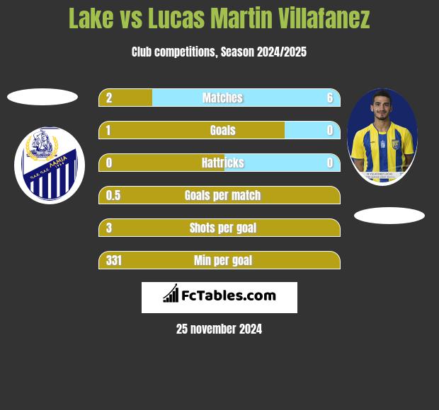 Lake vs Lucas Martin Villafanez h2h player stats