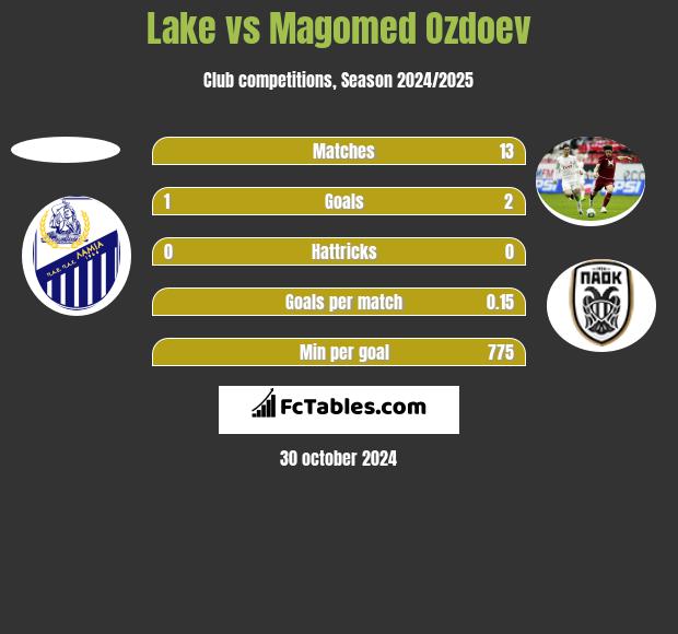 Lake vs Magomed Ozdoev h2h player stats