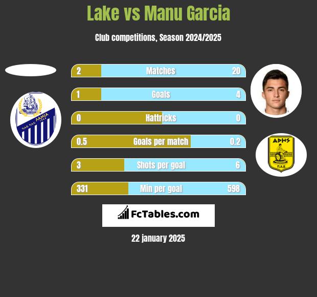 Lake vs Manu Garcia h2h player stats