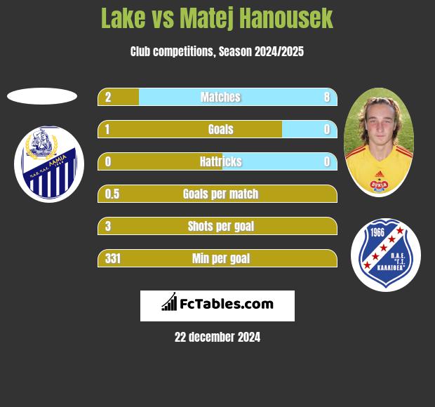 Lake vs Matej Hanousek h2h player stats