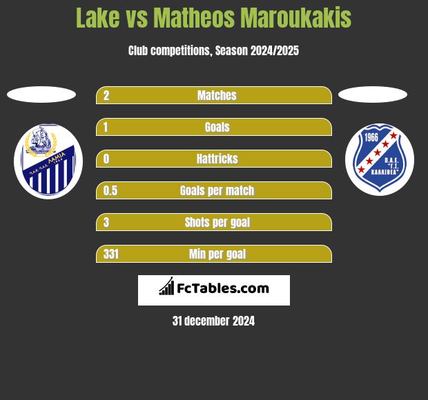 Lake vs Matheos Maroukakis h2h player stats