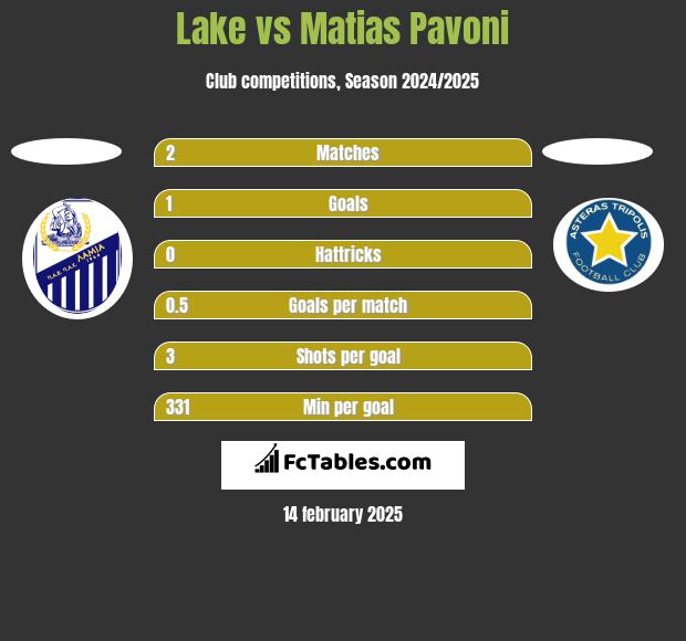 Lake vs Matias Pavoni h2h player stats