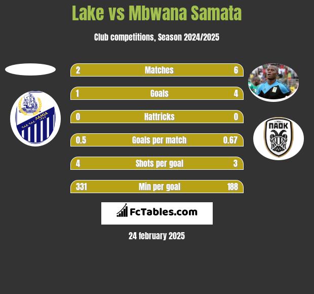 Lake vs Mbwana Samata h2h player stats