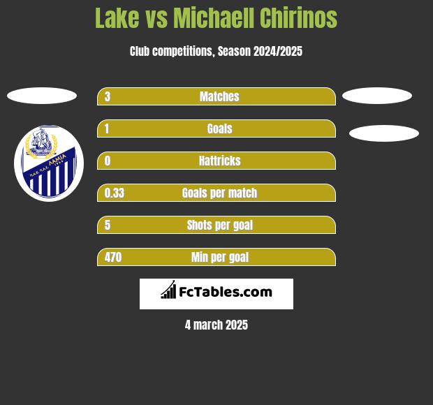 Lake vs Michaell Chirinos h2h player stats