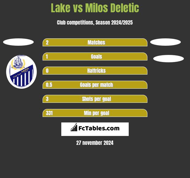 Lake vs Milos Deletic h2h player stats