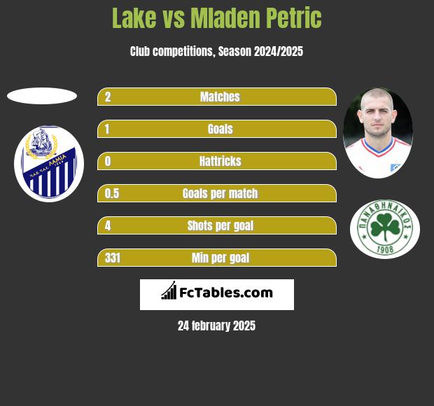 Lake vs Mladen Petric h2h player stats