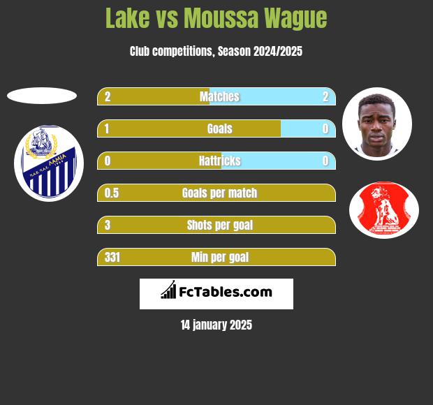 Lake vs Moussa Wague h2h player stats