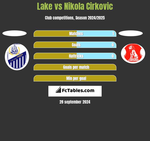 Lake vs Nikola Cirkovic h2h player stats