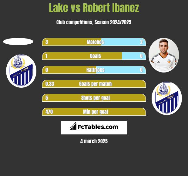 Lake vs Robert Ibanez h2h player stats