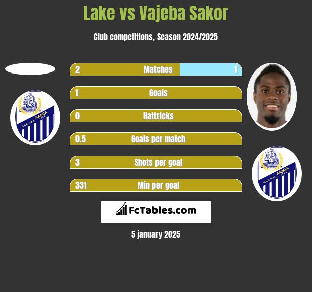 Lake vs Vajeba Sakor h2h player stats