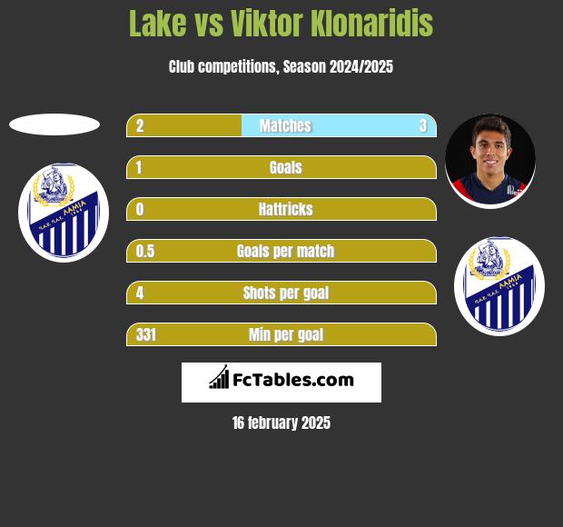 Lake vs Viktor Klonaridis h2h player stats