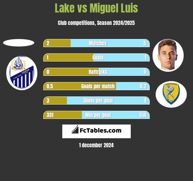 Lake vs Miguel Luis h2h player stats