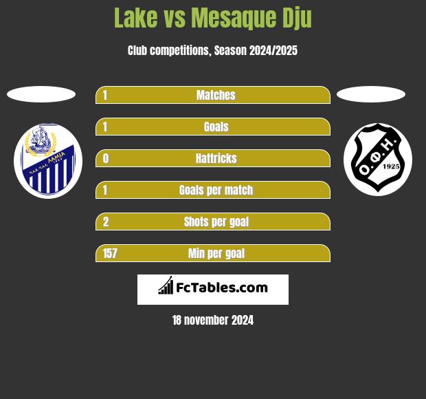 Lake vs Mesaque Dju h2h player stats