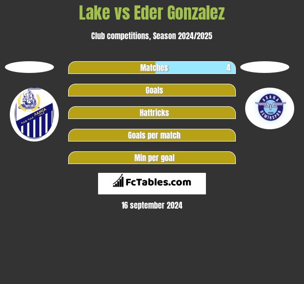 Lake vs Eder Gonzalez h2h player stats