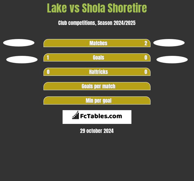 Lake vs Shola Shoretire h2h player stats