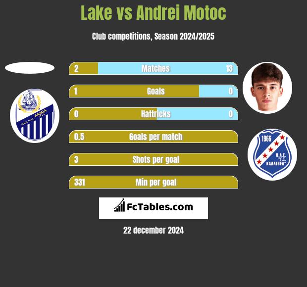 Lake vs Andrei Motoc h2h player stats