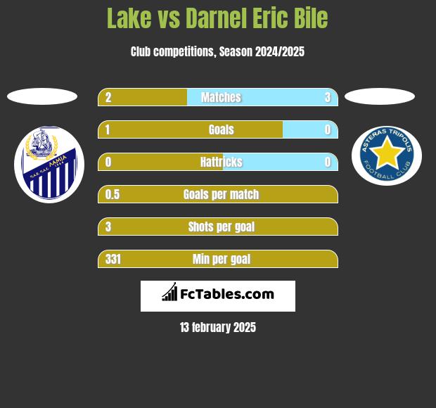 Lake vs Darnel Eric Bile h2h player stats