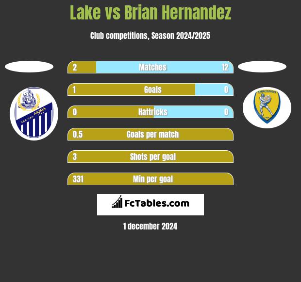 Lake vs Brian Hernandez h2h player stats