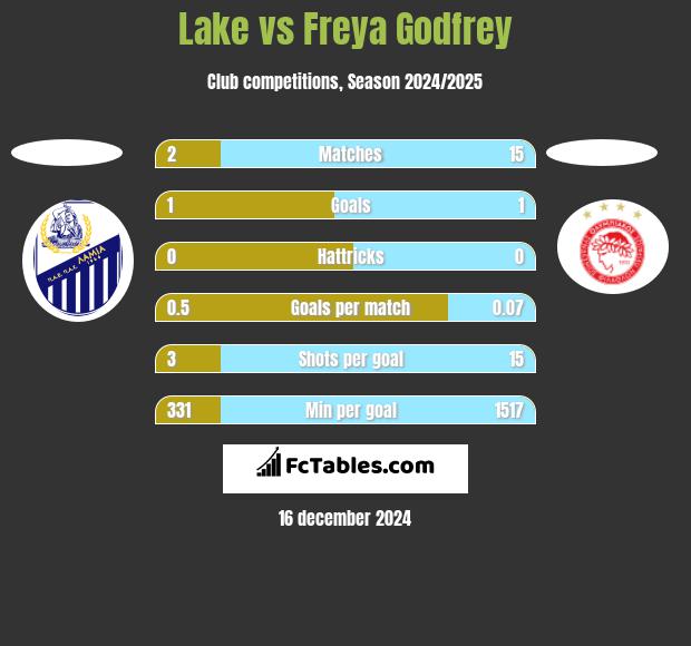 Lake vs Freya Godfrey h2h player stats