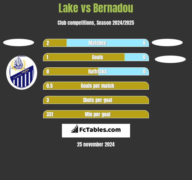 Lake vs Bernadou h2h player stats