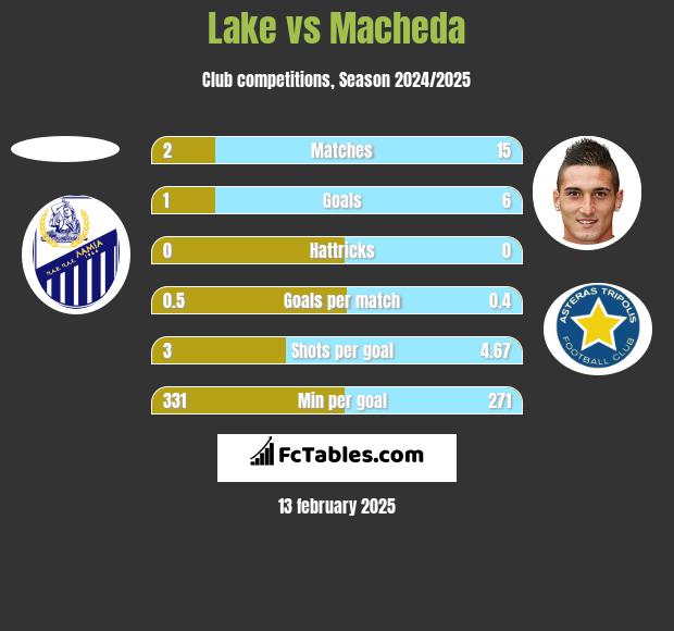 Lake vs Macheda h2h player stats