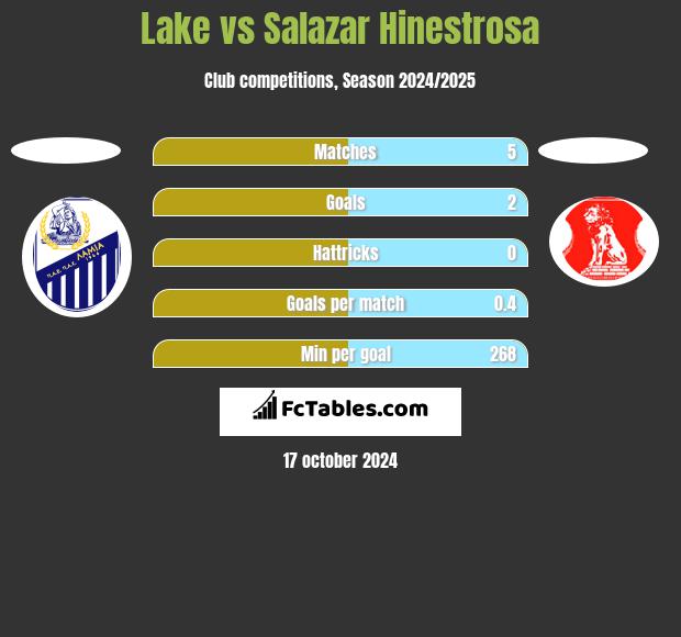 Lake vs Salazar Hinestrosa h2h player stats