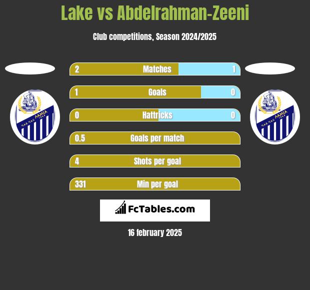 Lake vs Abdelrahman-Zeeni h2h player stats