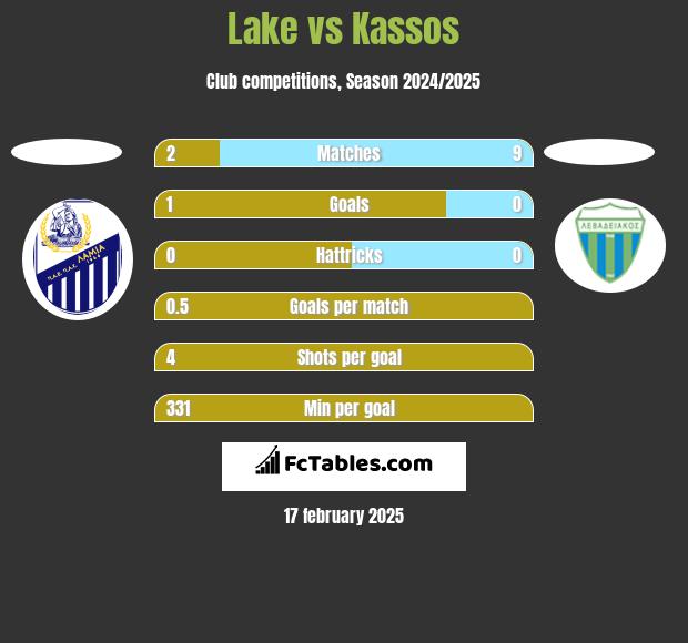 Lake vs Kassos h2h player stats