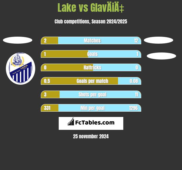 Lake vs GlavÄiÄ‡ h2h player stats