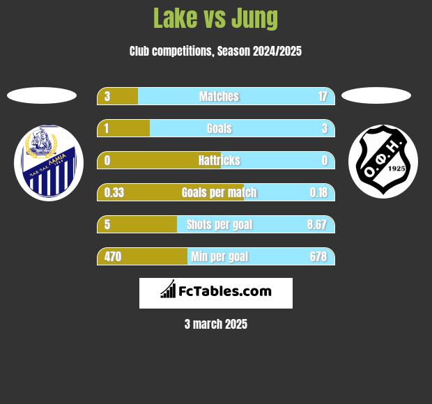 Lake vs Jung h2h player stats