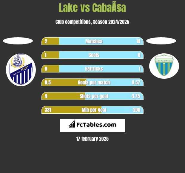 Lake vs CabaÃ§a h2h player stats