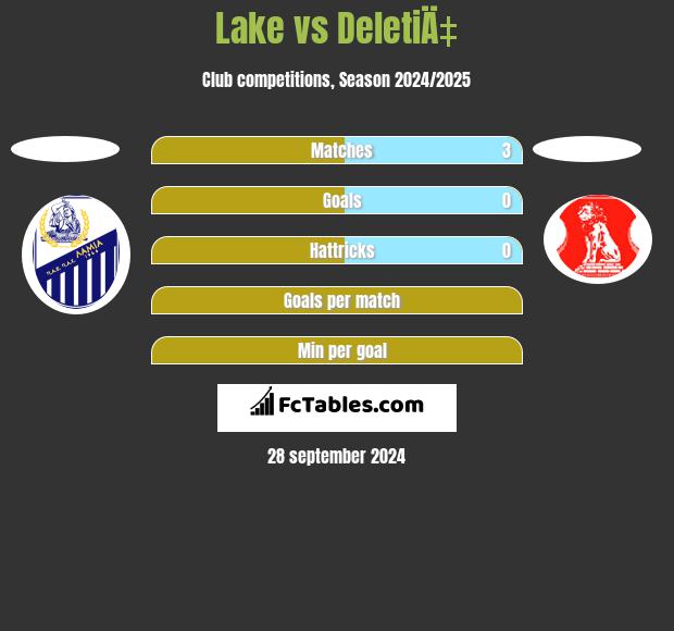 Lake vs DeletiÄ‡ h2h player stats