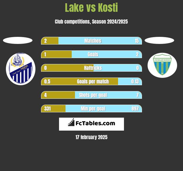 Lake vs Kosti h2h player stats