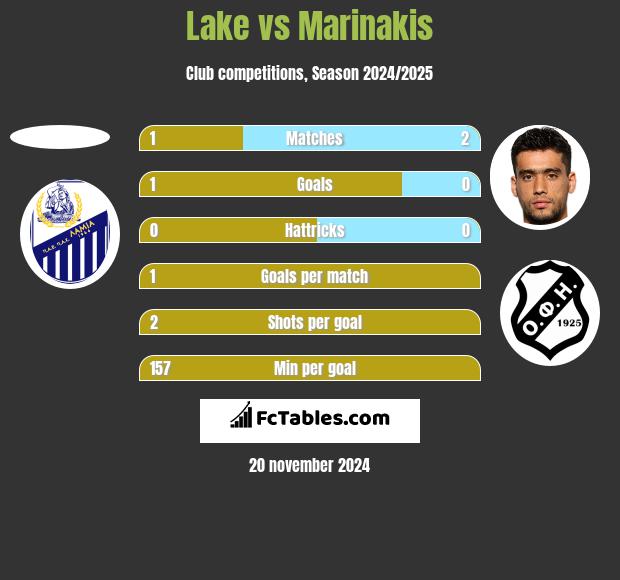 Lake vs Marinakis h2h player stats