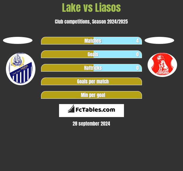 Lake vs Liasos h2h player stats