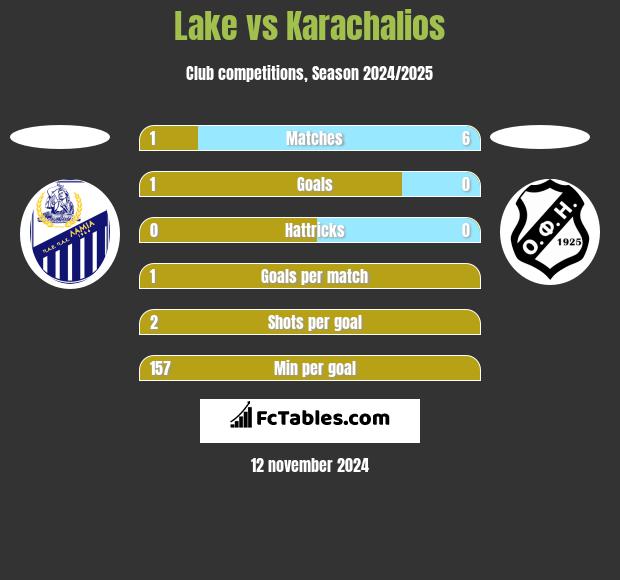 Lake vs Karachalios h2h player stats