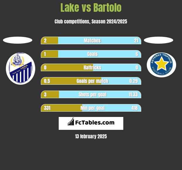 Lake vs Bartolo h2h player stats