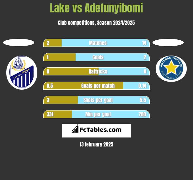 Lake vs Adefunyibomi h2h player stats