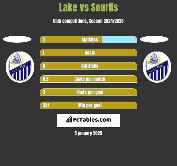 Lake vs Sourlis h2h player stats